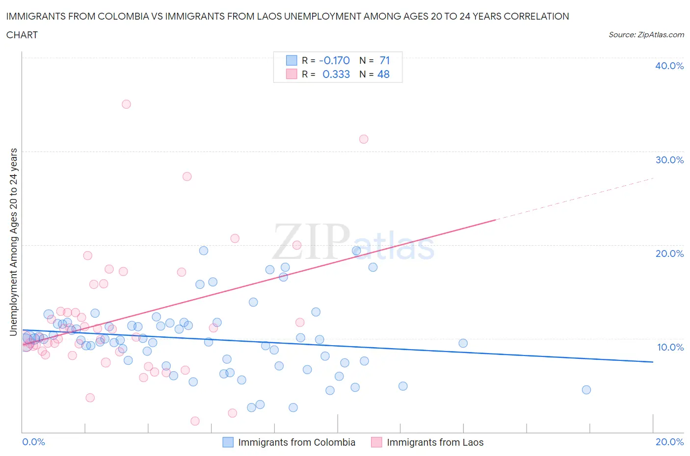 Immigrants from Colombia vs Immigrants from Laos Unemployment Among Ages 20 to 24 years