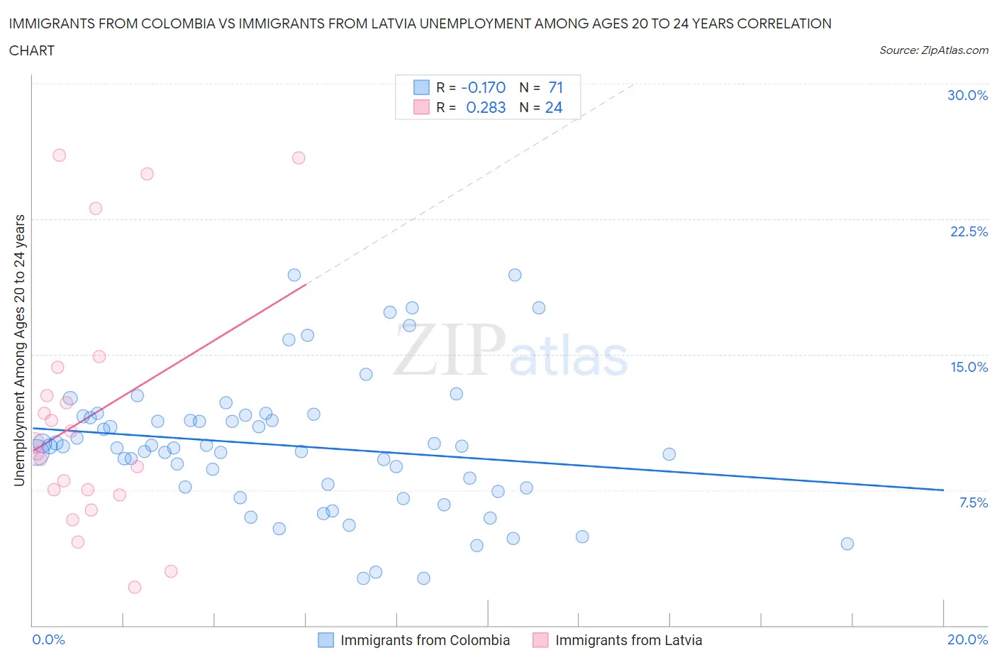 Immigrants from Colombia vs Immigrants from Latvia Unemployment Among Ages 20 to 24 years