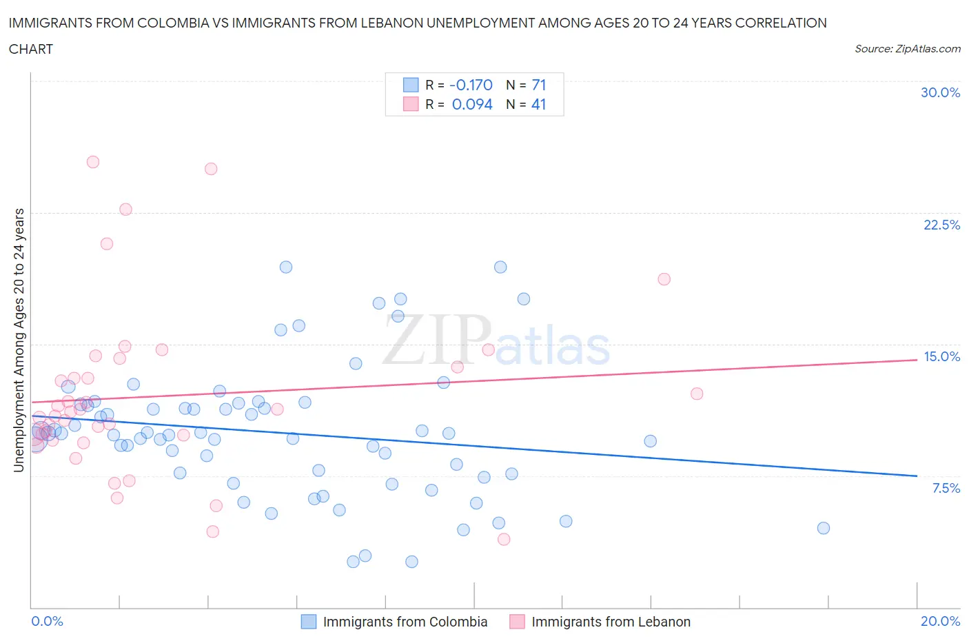 Immigrants from Colombia vs Immigrants from Lebanon Unemployment Among Ages 20 to 24 years