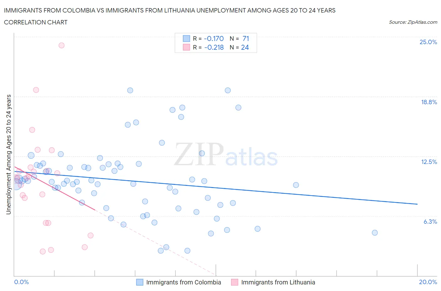 Immigrants from Colombia vs Immigrants from Lithuania Unemployment Among Ages 20 to 24 years