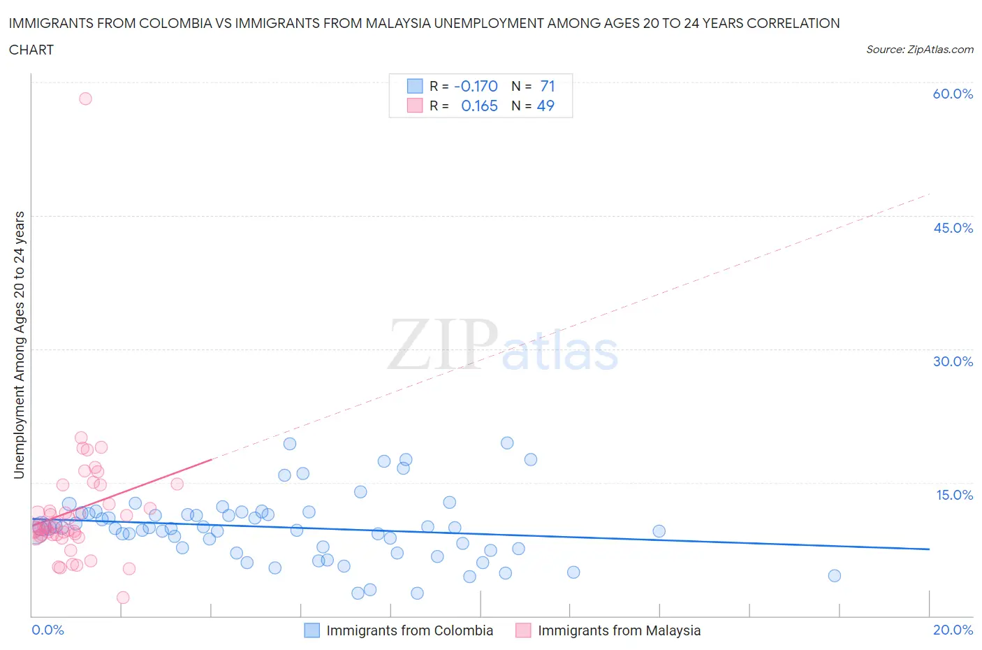 Immigrants from Colombia vs Immigrants from Malaysia Unemployment Among Ages 20 to 24 years