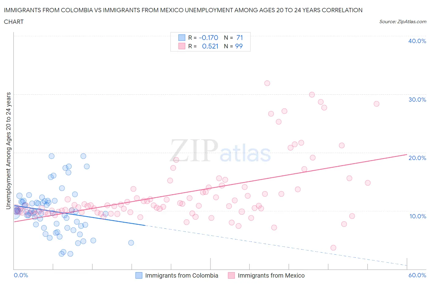 Immigrants from Colombia vs Immigrants from Mexico Unemployment Among Ages 20 to 24 years