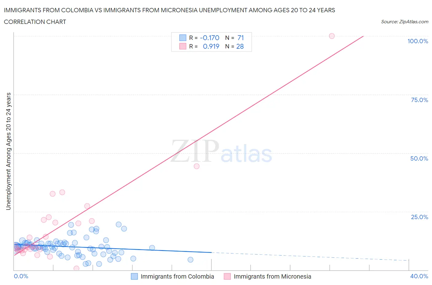 Immigrants from Colombia vs Immigrants from Micronesia Unemployment Among Ages 20 to 24 years