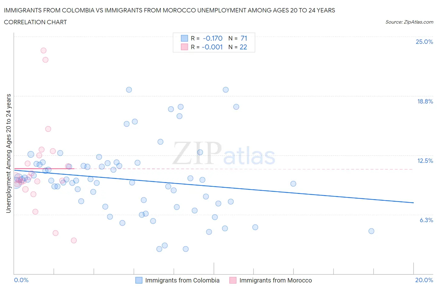 Immigrants from Colombia vs Immigrants from Morocco Unemployment Among Ages 20 to 24 years