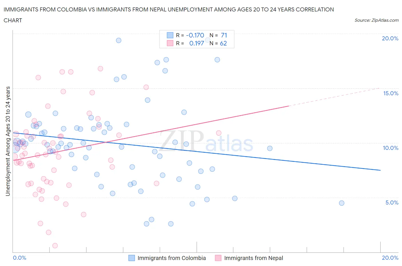 Immigrants from Colombia vs Immigrants from Nepal Unemployment Among Ages 20 to 24 years