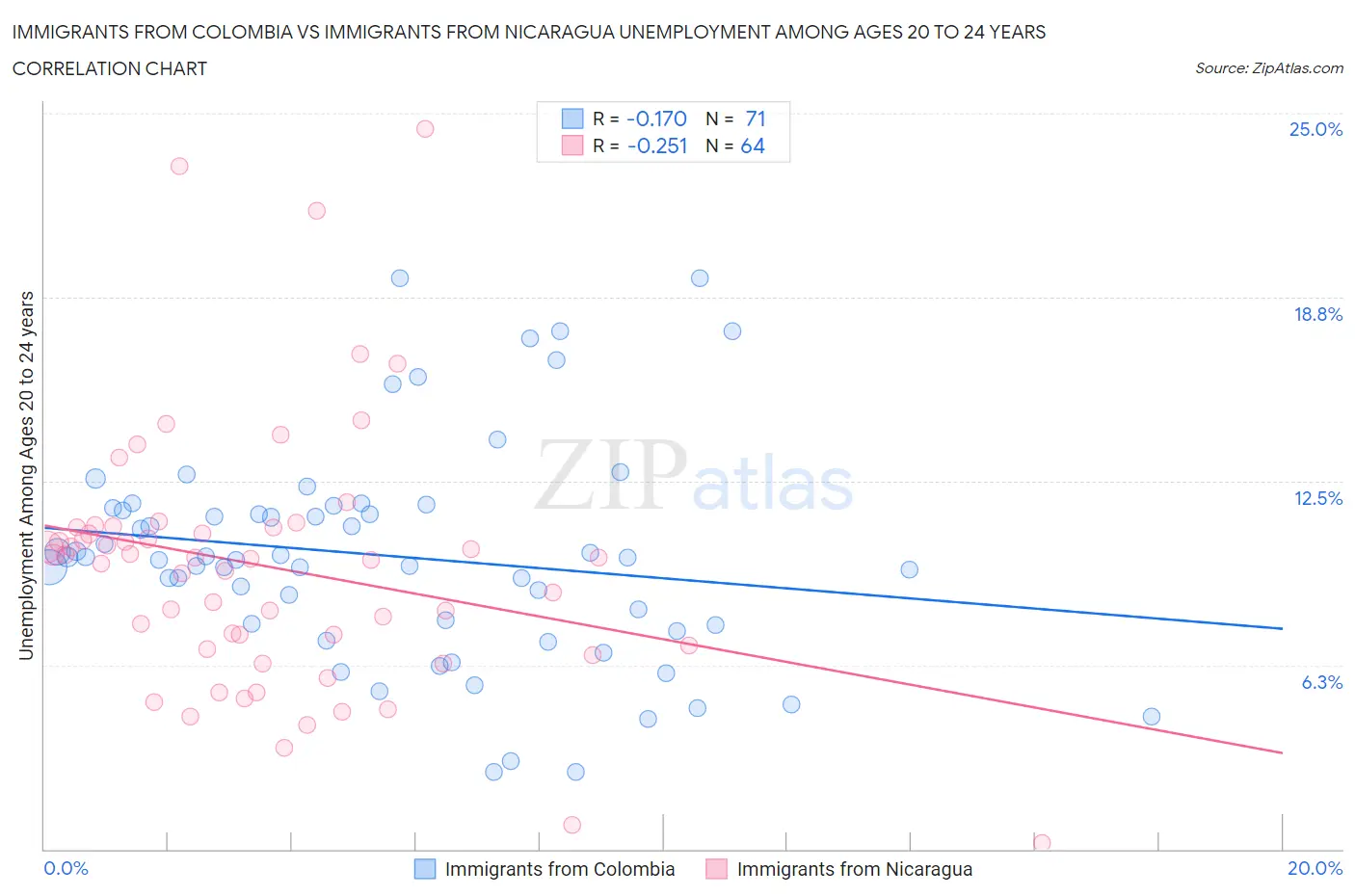 Immigrants from Colombia vs Immigrants from Nicaragua Unemployment Among Ages 20 to 24 years