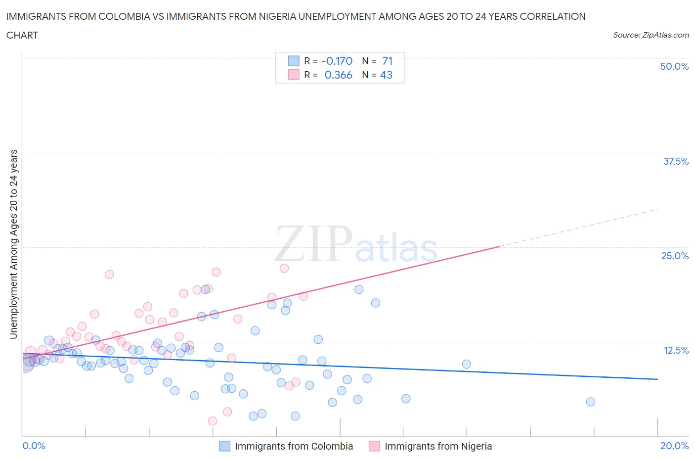 Immigrants from Colombia vs Immigrants from Nigeria Unemployment Among Ages 20 to 24 years