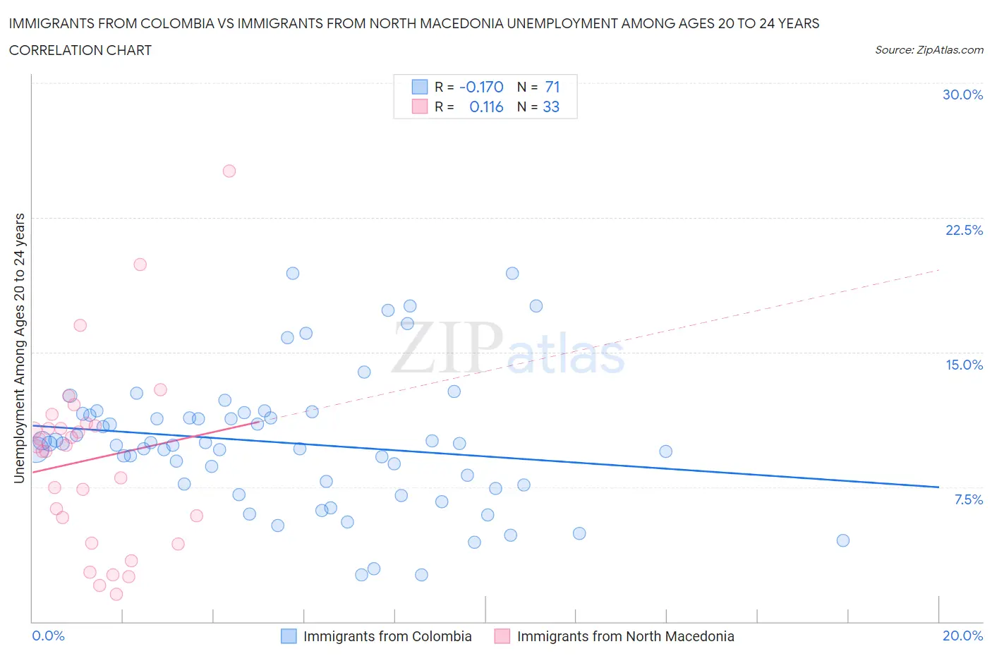 Immigrants from Colombia vs Immigrants from North Macedonia Unemployment Among Ages 20 to 24 years