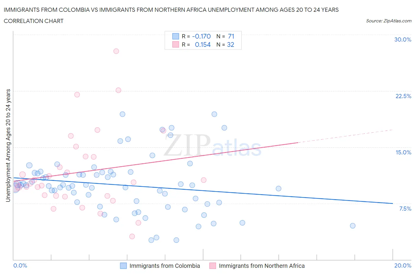 Immigrants from Colombia vs Immigrants from Northern Africa Unemployment Among Ages 20 to 24 years