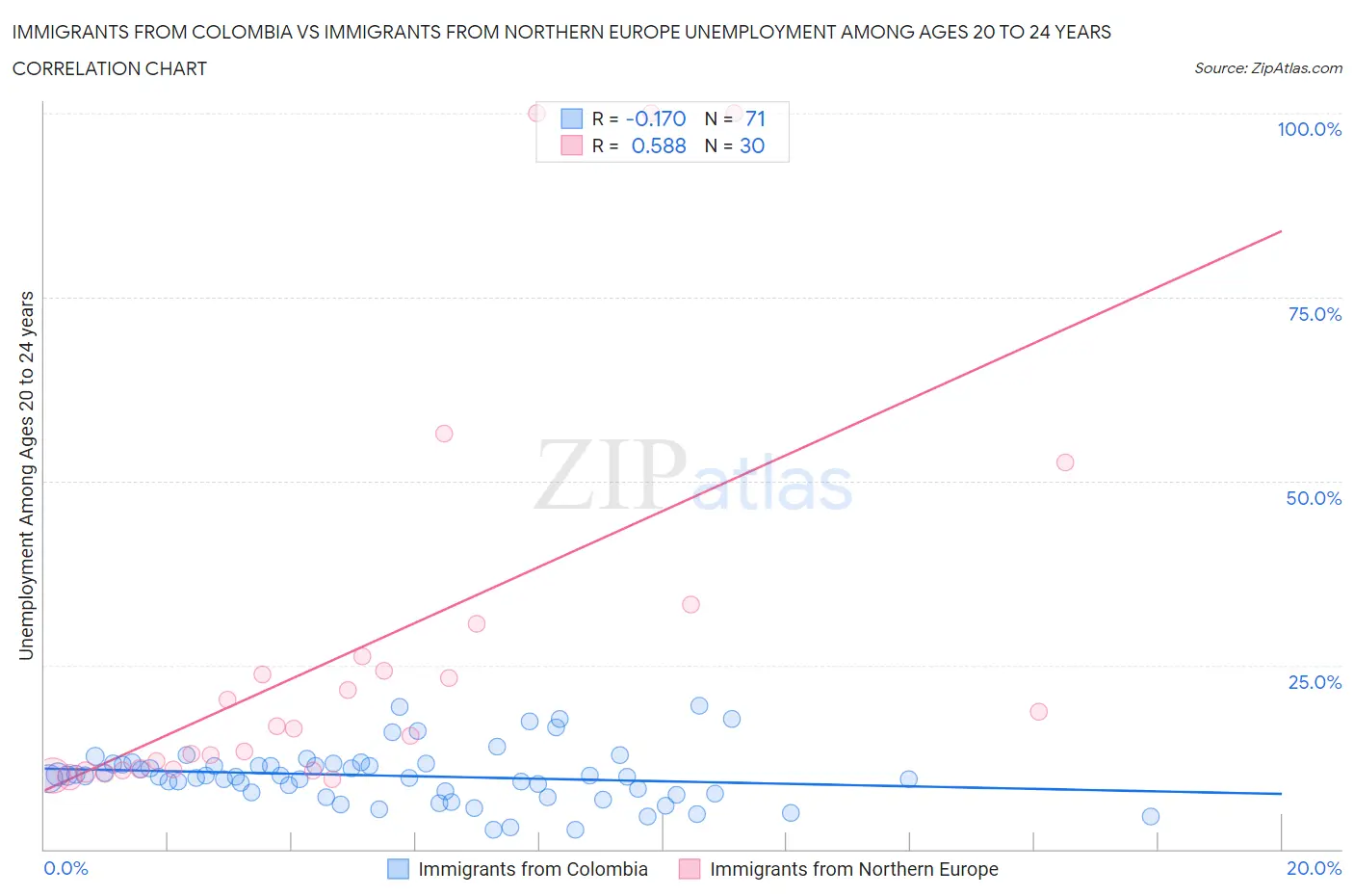 Immigrants from Colombia vs Immigrants from Northern Europe Unemployment Among Ages 20 to 24 years