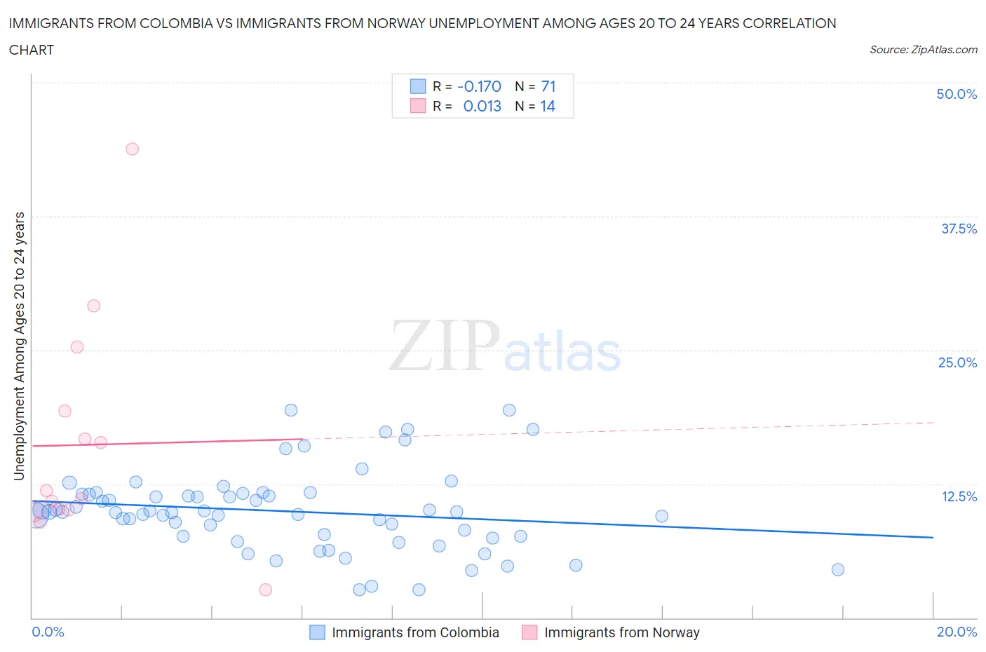 Immigrants from Colombia vs Immigrants from Norway Unemployment Among Ages 20 to 24 years