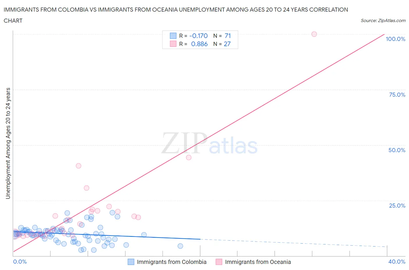 Immigrants from Colombia vs Immigrants from Oceania Unemployment Among Ages 20 to 24 years