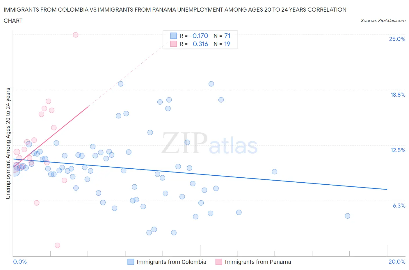 Immigrants from Colombia vs Immigrants from Panama Unemployment Among Ages 20 to 24 years