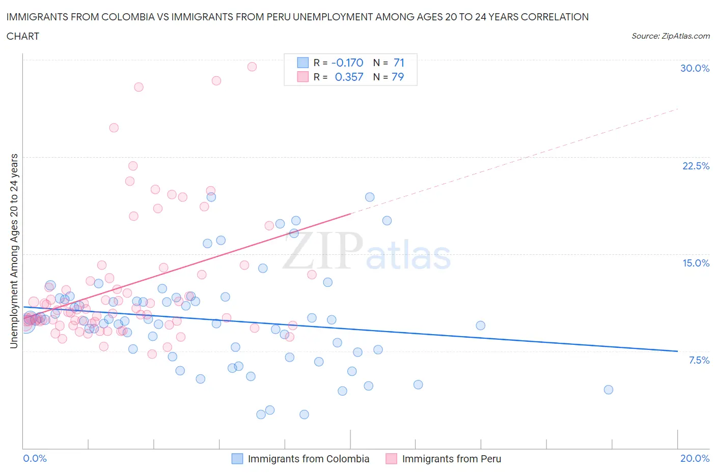 Immigrants from Colombia vs Immigrants from Peru Unemployment Among Ages 20 to 24 years