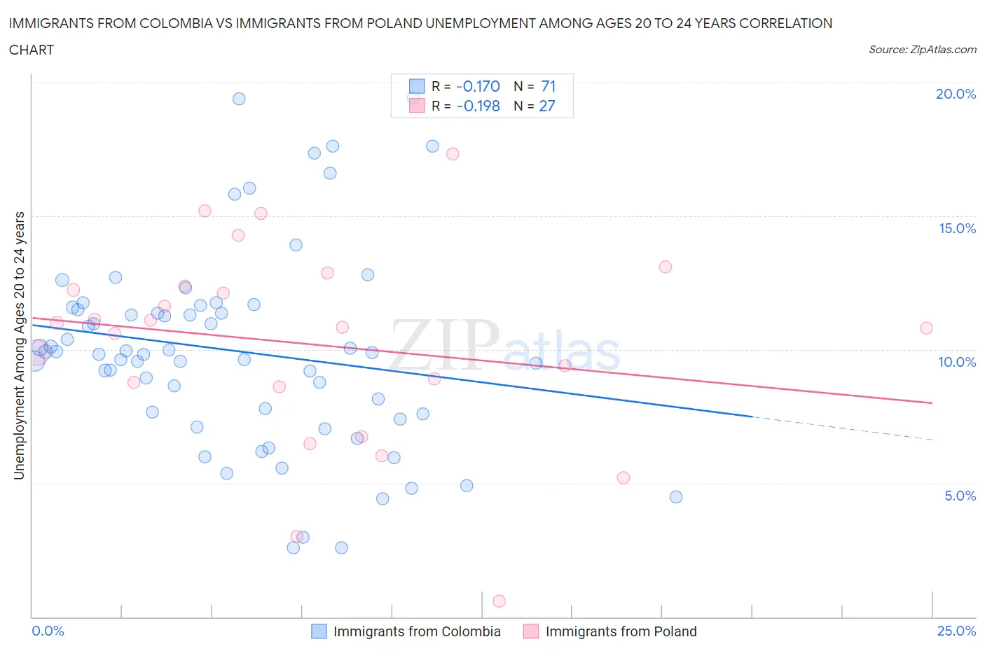 Immigrants from Colombia vs Immigrants from Poland Unemployment Among Ages 20 to 24 years