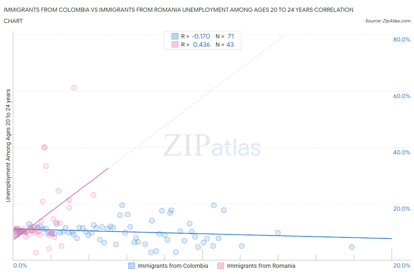 Immigrants from Colombia vs Immigrants from Romania Unemployment Among Ages 20 to 24 years