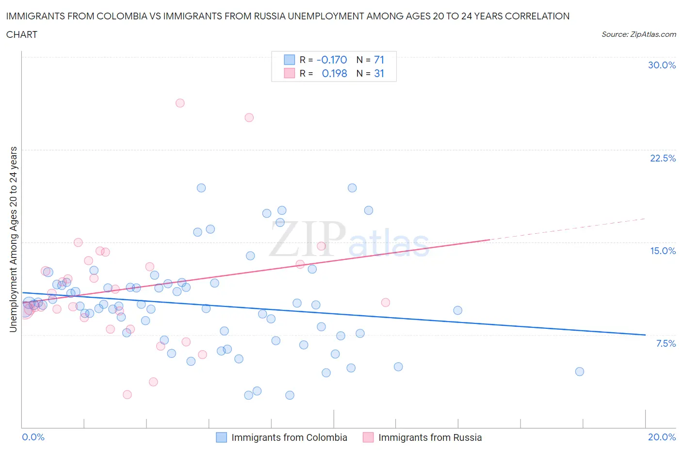 Immigrants from Colombia vs Immigrants from Russia Unemployment Among Ages 20 to 24 years