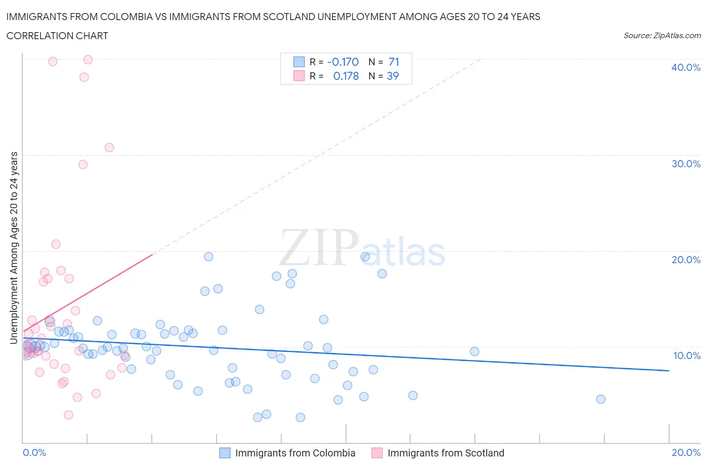 Immigrants from Colombia vs Immigrants from Scotland Unemployment Among Ages 20 to 24 years