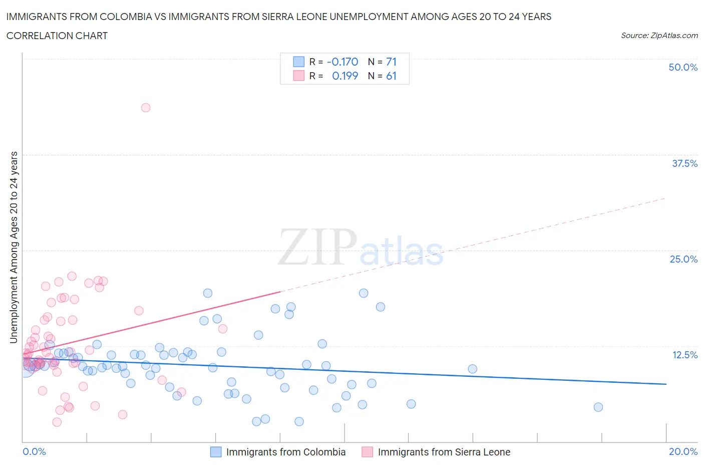 Immigrants from Colombia vs Immigrants from Sierra Leone Unemployment Among Ages 20 to 24 years