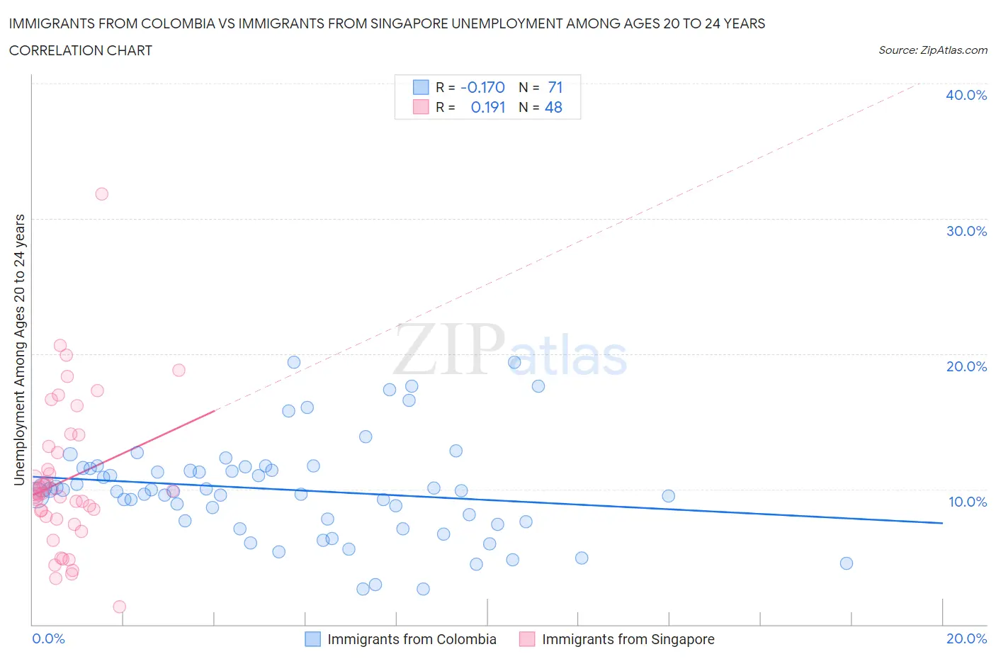 Immigrants from Colombia vs Immigrants from Singapore Unemployment Among Ages 20 to 24 years