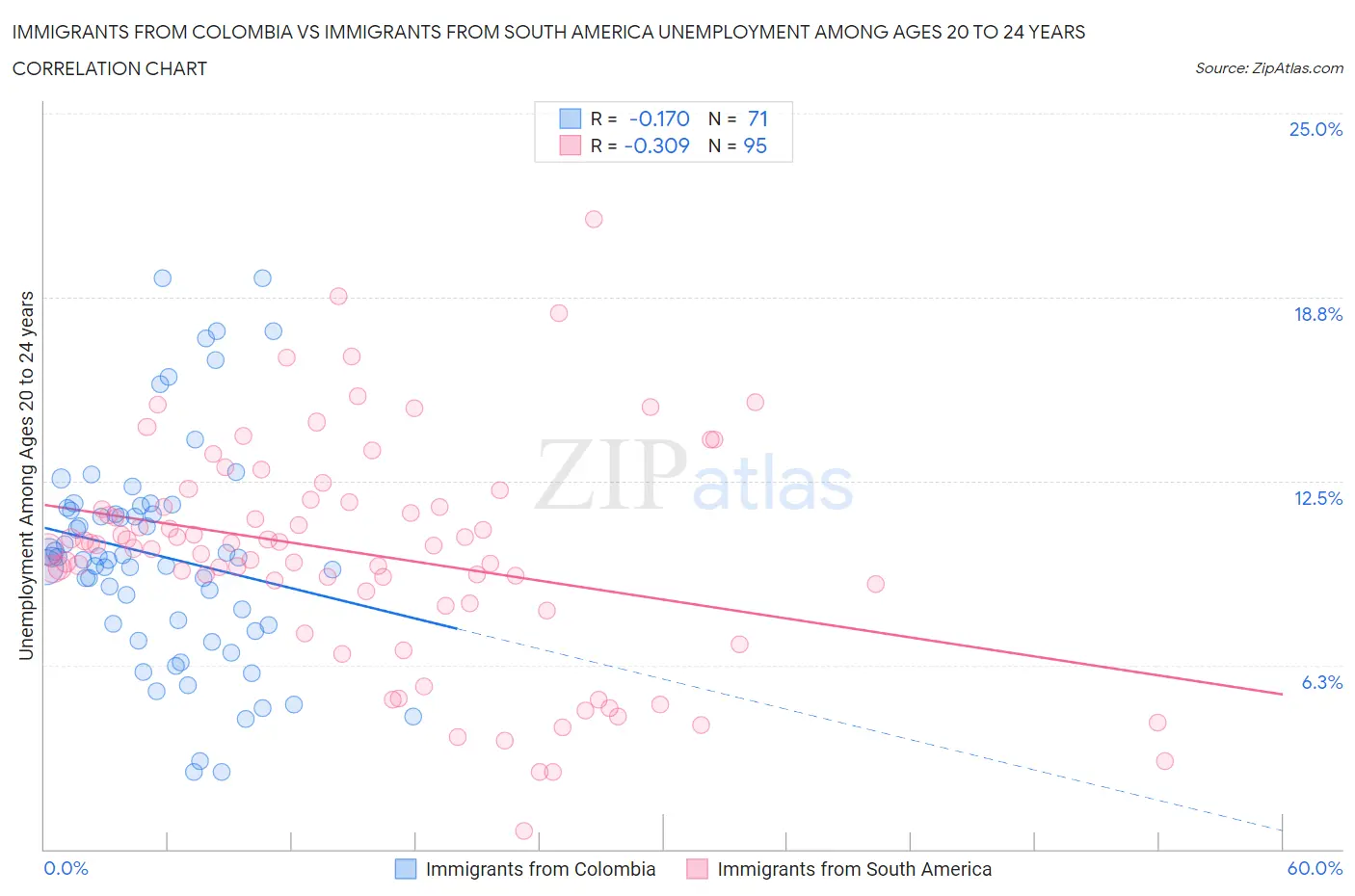 Immigrants from Colombia vs Immigrants from South America Unemployment Among Ages 20 to 24 years