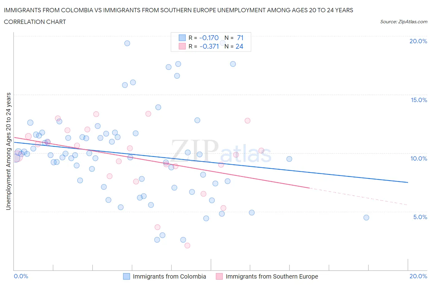 Immigrants from Colombia vs Immigrants from Southern Europe Unemployment Among Ages 20 to 24 years
