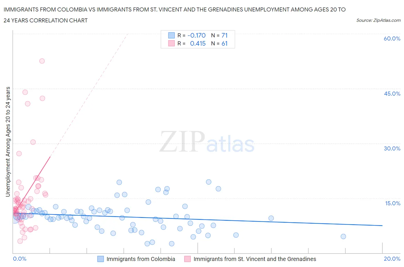 Immigrants from Colombia vs Immigrants from St. Vincent and the Grenadines Unemployment Among Ages 20 to 24 years