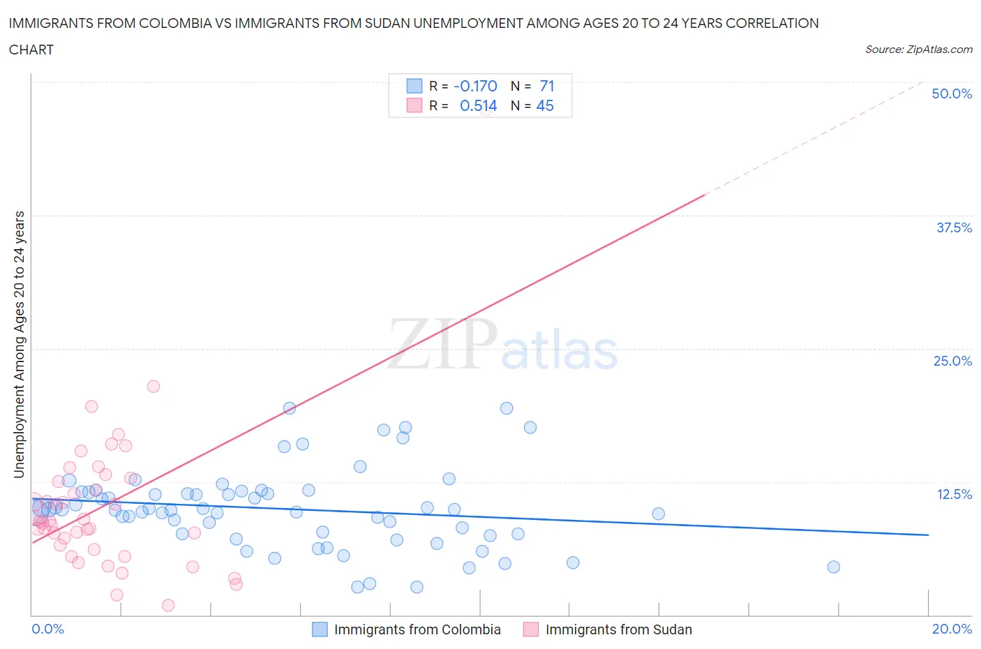 Immigrants from Colombia vs Immigrants from Sudan Unemployment Among Ages 20 to 24 years