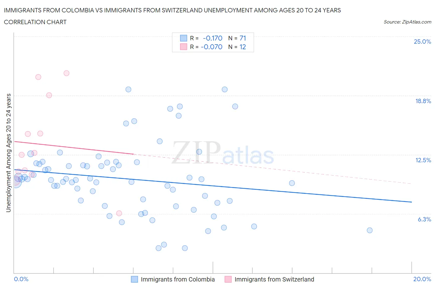 Immigrants from Colombia vs Immigrants from Switzerland Unemployment Among Ages 20 to 24 years