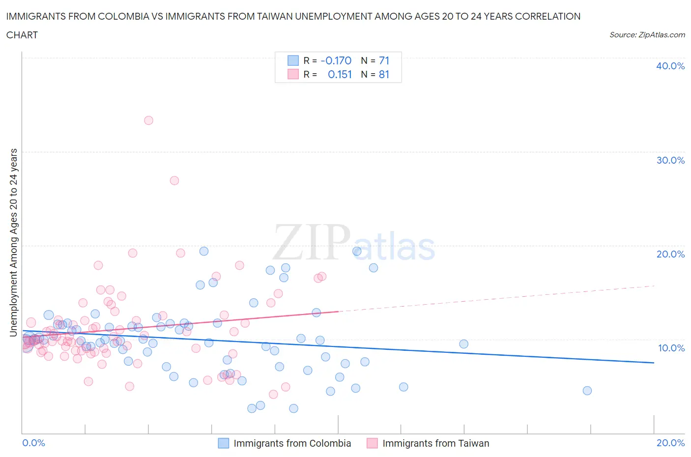 Immigrants from Colombia vs Immigrants from Taiwan Unemployment Among Ages 20 to 24 years