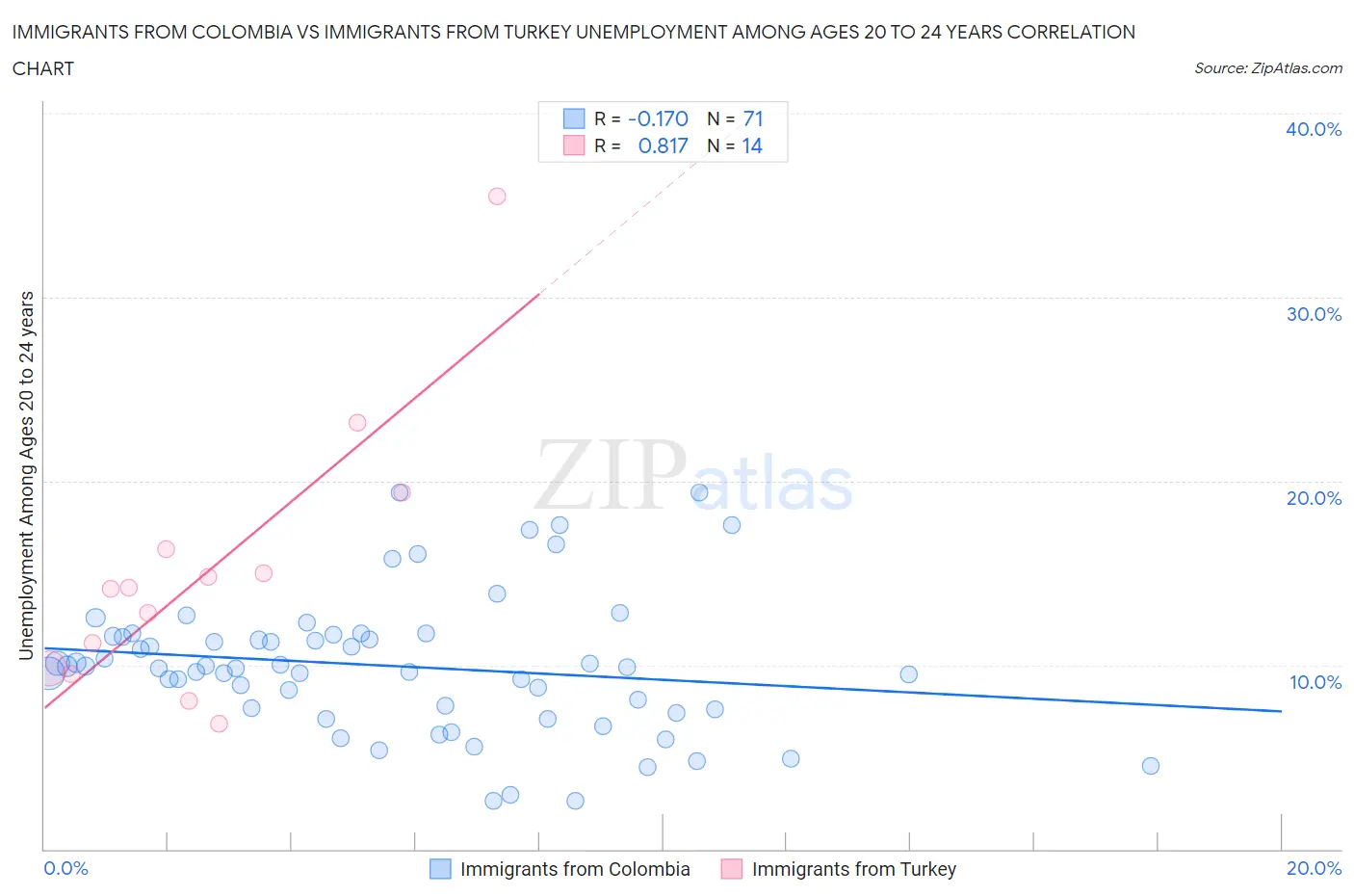 Immigrants from Colombia vs Immigrants from Turkey Unemployment Among Ages 20 to 24 years