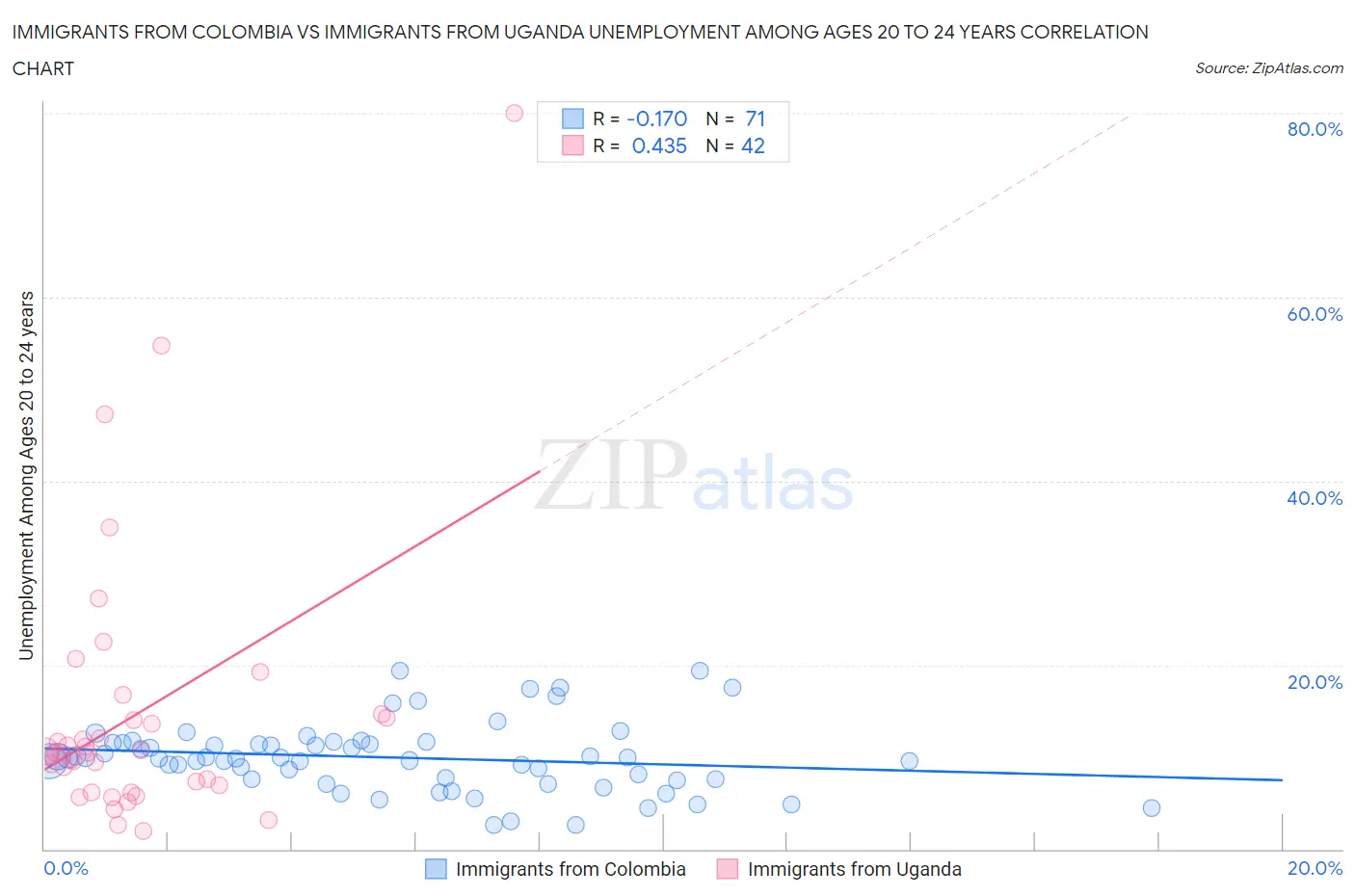 Immigrants from Colombia vs Immigrants from Uganda Unemployment Among Ages 20 to 24 years