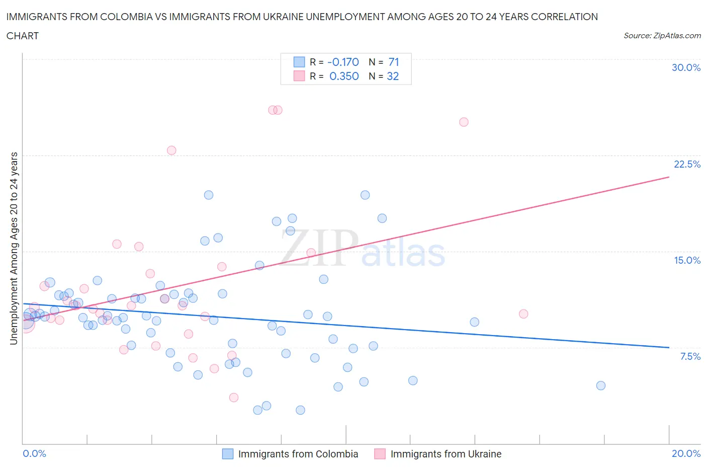 Immigrants from Colombia vs Immigrants from Ukraine Unemployment Among Ages 20 to 24 years