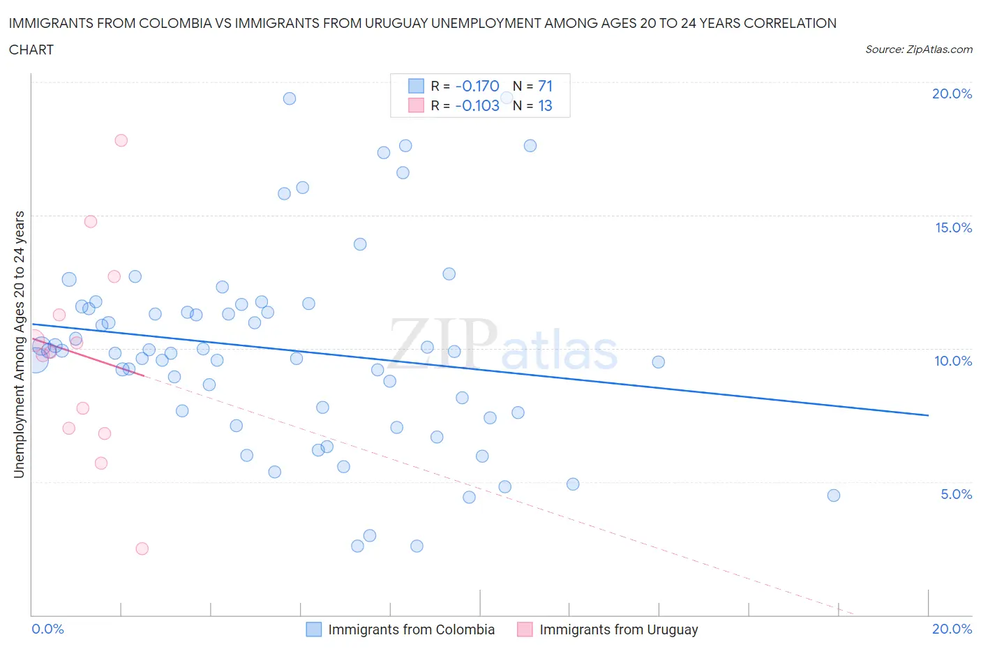 Immigrants from Colombia vs Immigrants from Uruguay Unemployment Among Ages 20 to 24 years
