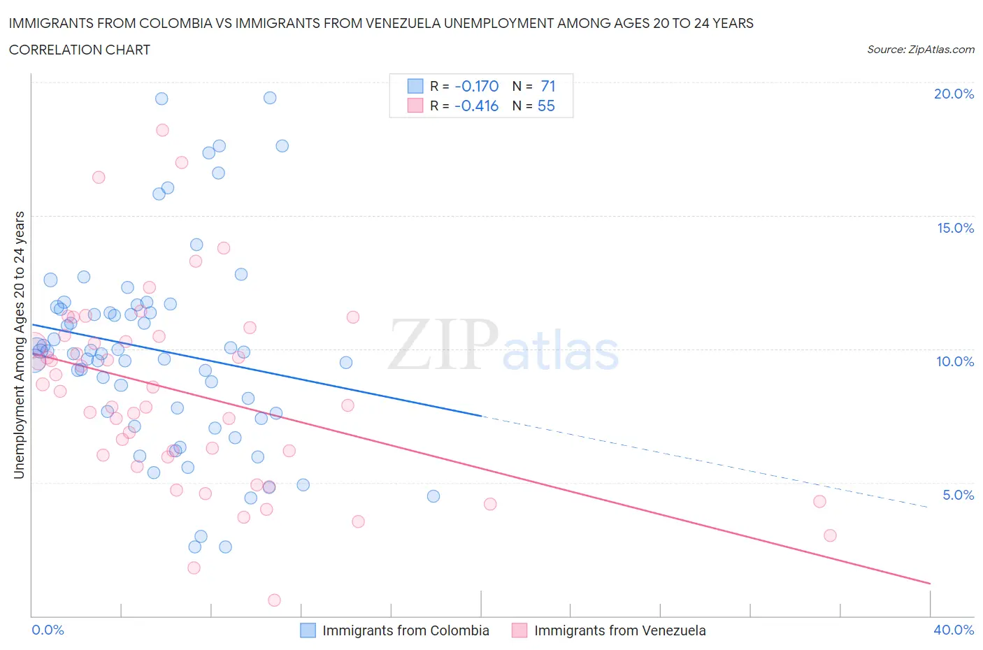 Immigrants from Colombia vs Immigrants from Venezuela Unemployment Among Ages 20 to 24 years