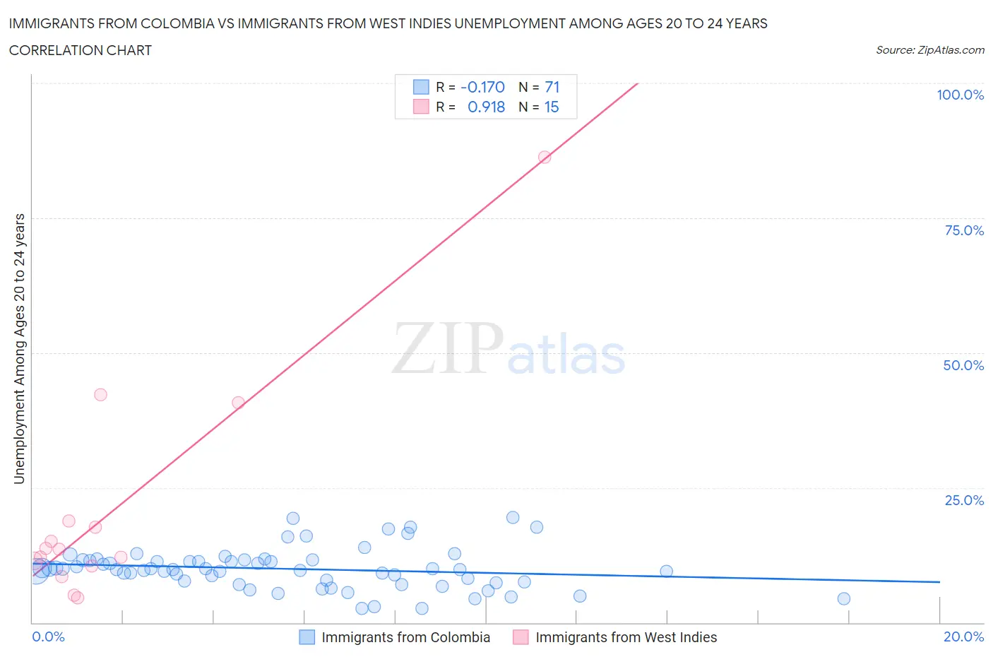 Immigrants from Colombia vs Immigrants from West Indies Unemployment Among Ages 20 to 24 years