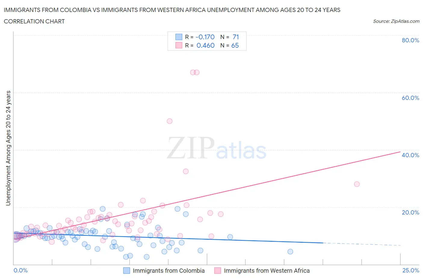 Immigrants from Colombia vs Immigrants from Western Africa Unemployment Among Ages 20 to 24 years