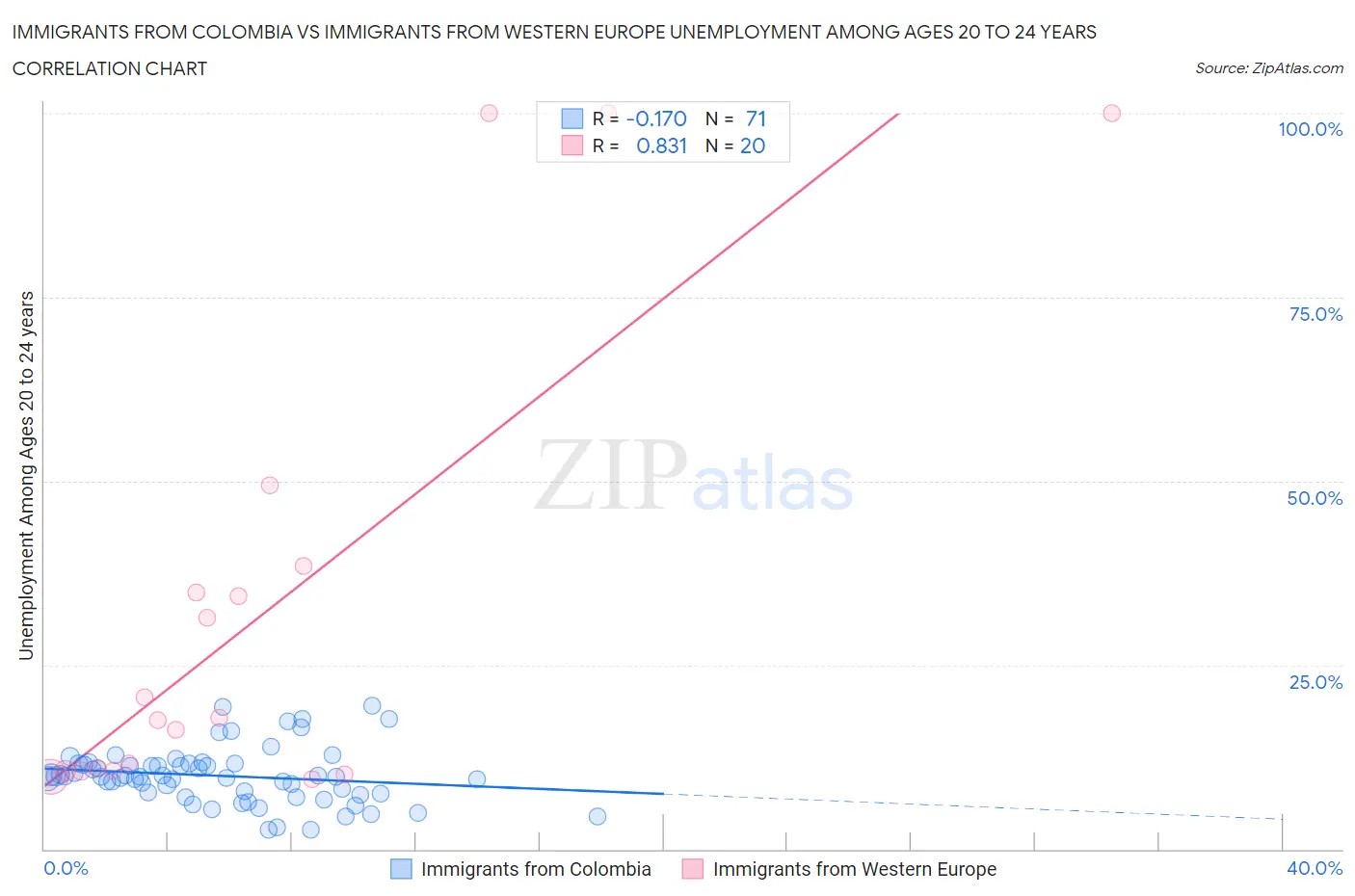 Immigrants from Colombia vs Immigrants from Western Europe Unemployment Among Ages 20 to 24 years