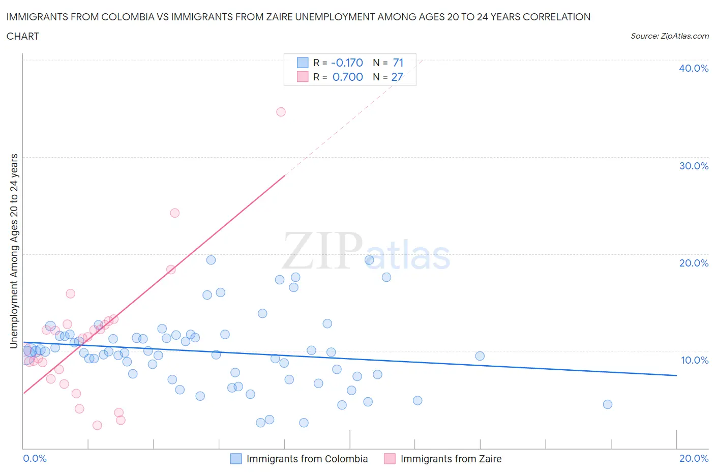 Immigrants from Colombia vs Immigrants from Zaire Unemployment Among Ages 20 to 24 years