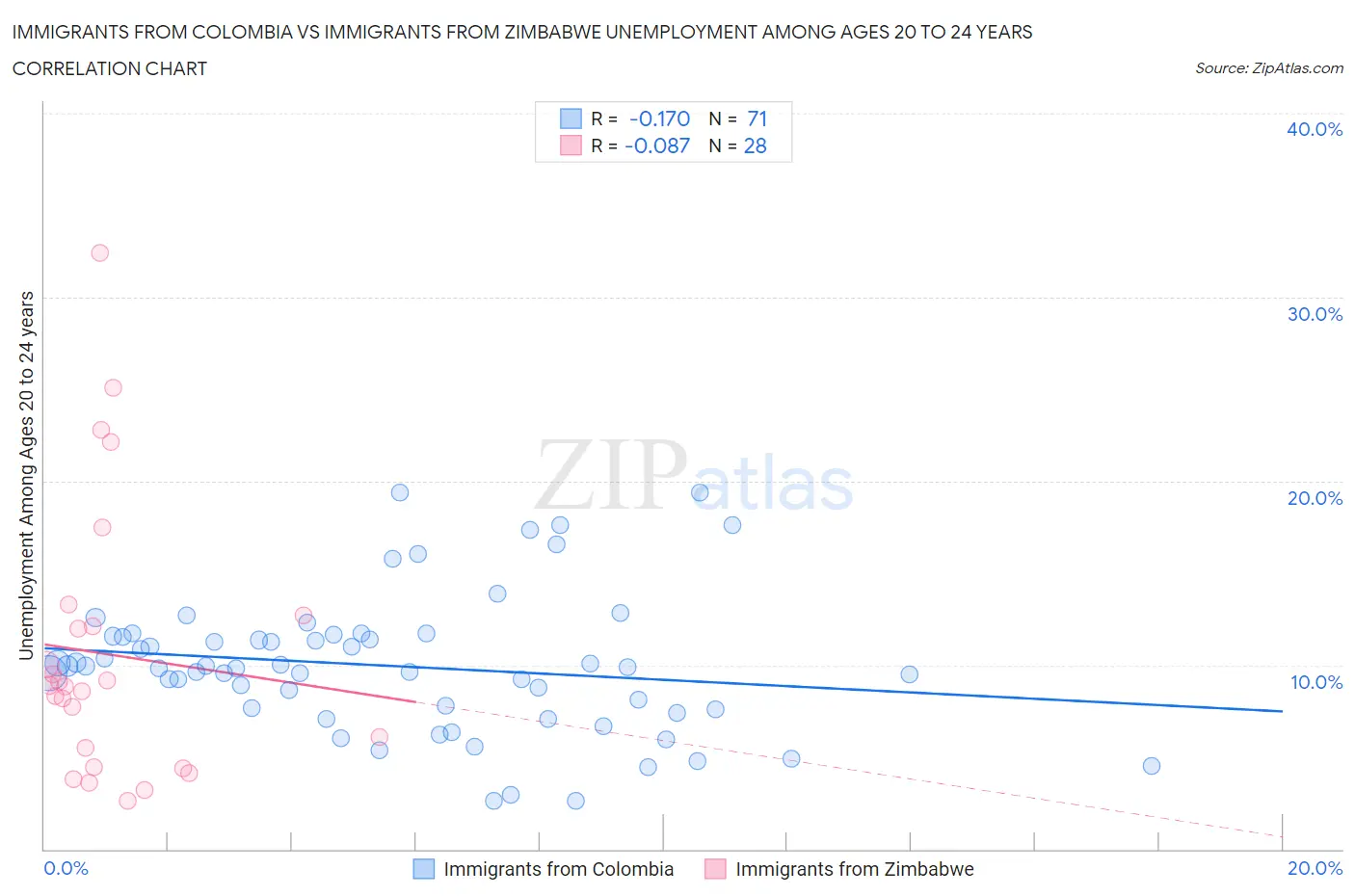 Immigrants from Colombia vs Immigrants from Zimbabwe Unemployment Among Ages 20 to 24 years