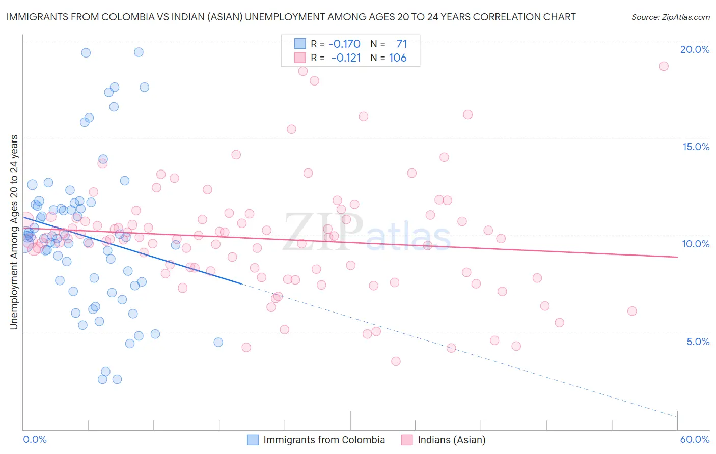 Immigrants from Colombia vs Indian (Asian) Unemployment Among Ages 20 to 24 years