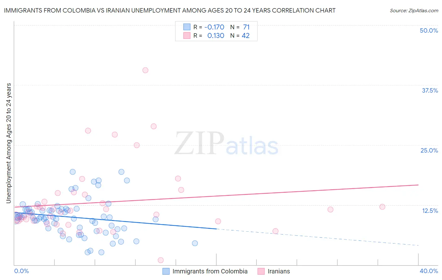 Immigrants from Colombia vs Iranian Unemployment Among Ages 20 to 24 years