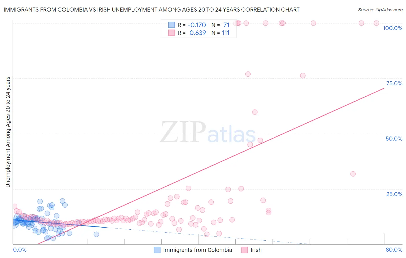 Immigrants from Colombia vs Irish Unemployment Among Ages 20 to 24 years