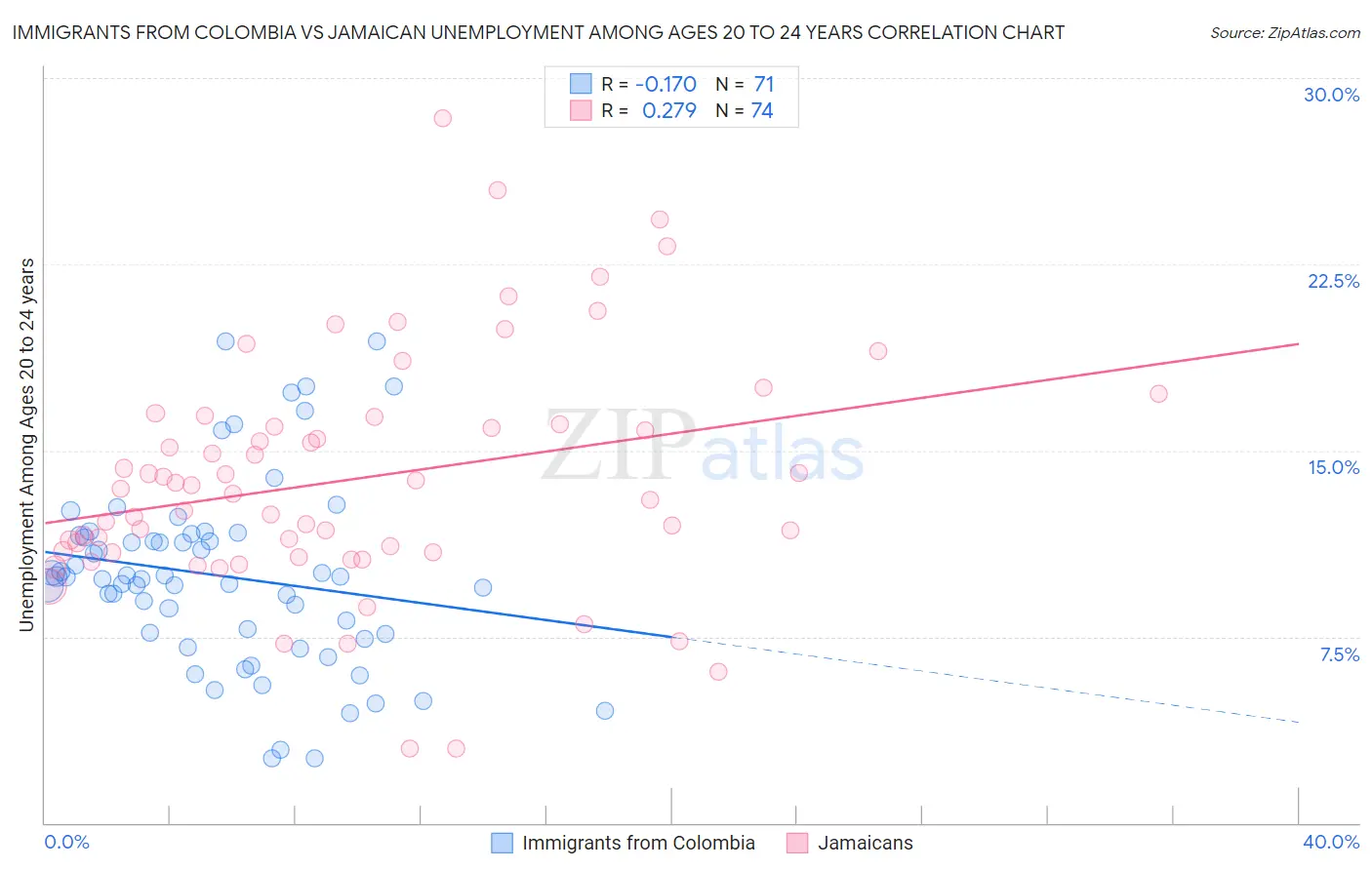 Immigrants from Colombia vs Jamaican Unemployment Among Ages 20 to 24 years
