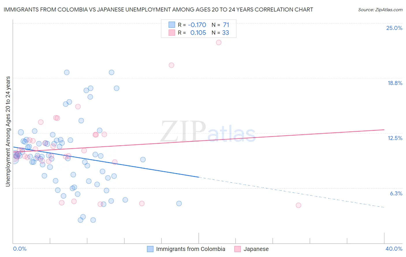 Immigrants from Colombia vs Japanese Unemployment Among Ages 20 to 24 years