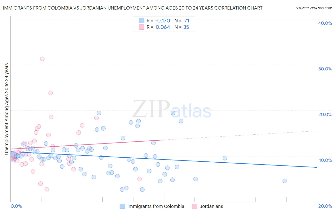 Immigrants from Colombia vs Jordanian Unemployment Among Ages 20 to 24 years