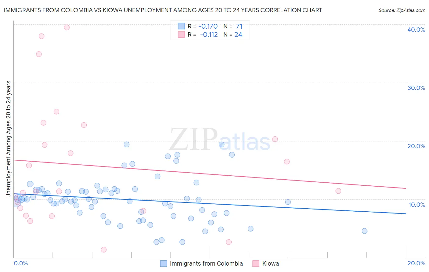 Immigrants from Colombia vs Kiowa Unemployment Among Ages 20 to 24 years