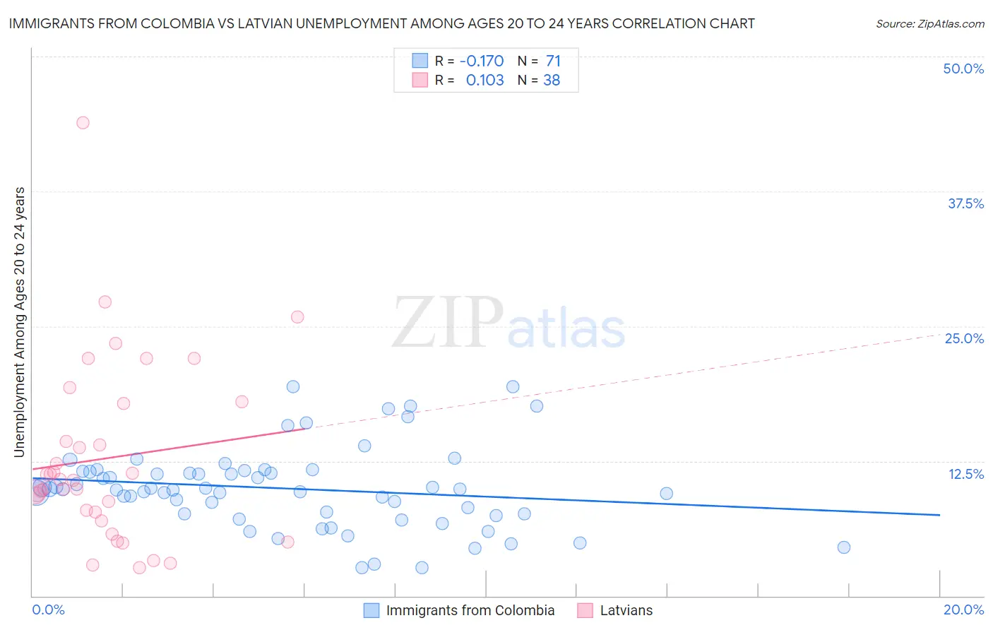 Immigrants from Colombia vs Latvian Unemployment Among Ages 20 to 24 years