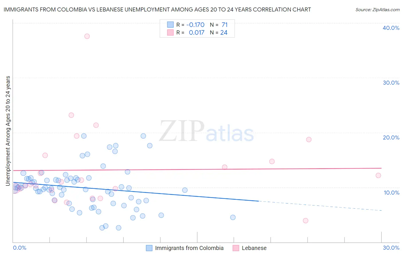 Immigrants from Colombia vs Lebanese Unemployment Among Ages 20 to 24 years