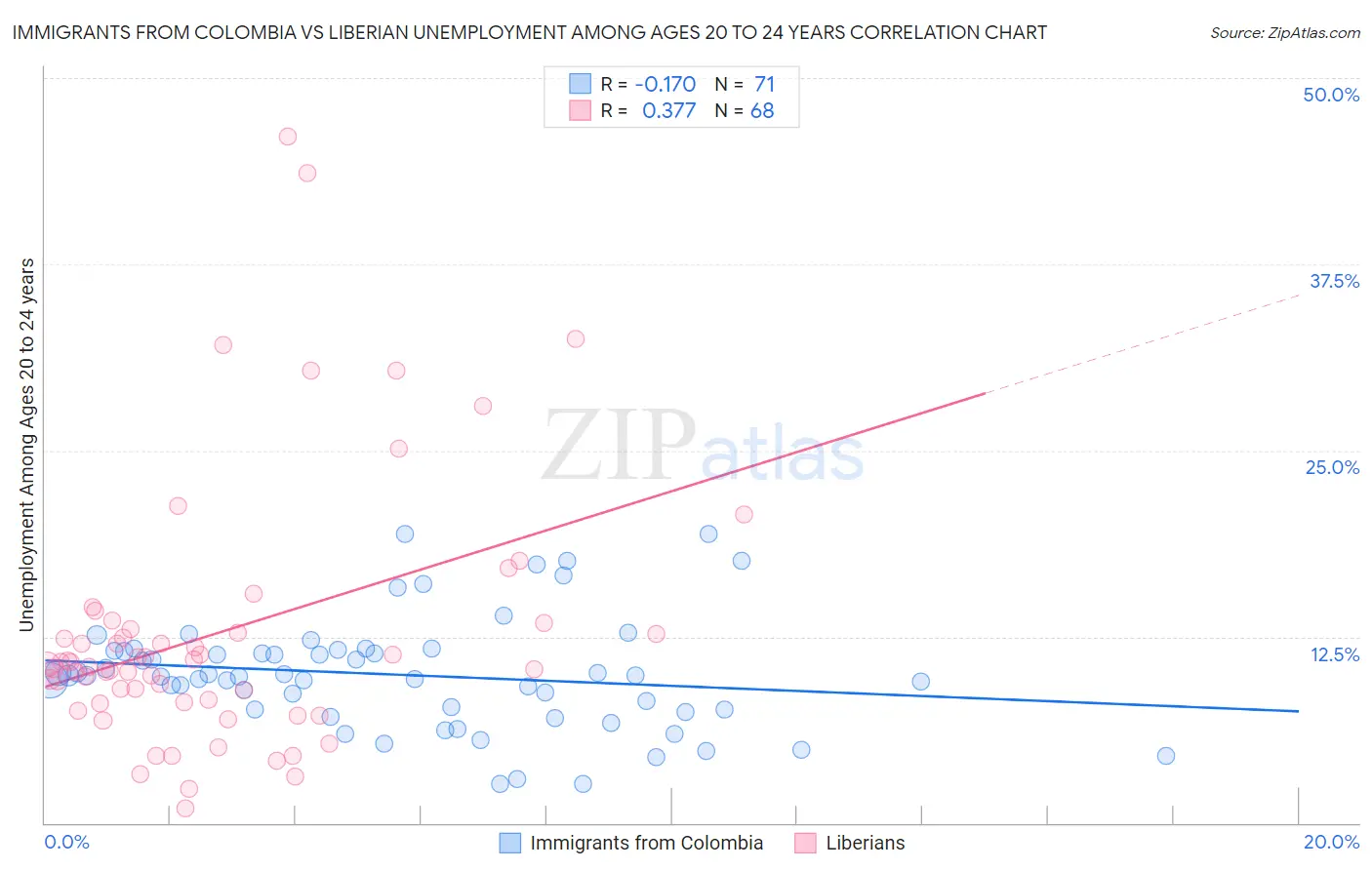 Immigrants from Colombia vs Liberian Unemployment Among Ages 20 to 24 years